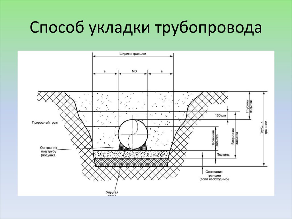 Ширина основания. Прокладка трубопровода водоснабжения в траншее схема. Схема прокладки труб в траншее.