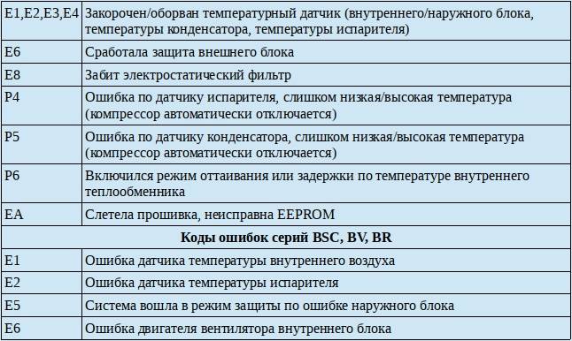 Ошибка кондиционера. Сплит система Ballu ошибка f1. Коды ошибок кондиционера балу 03. Коды ошибок кондиционеров Ballu f1. Коды ошибок сплит систем Ballu.