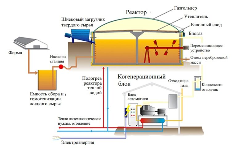 Биогазовая установка для отопления частного дома своими руками: краткое руководство