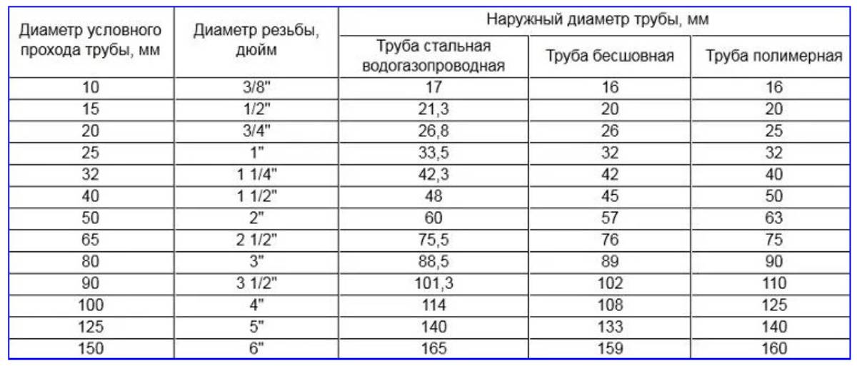 Диаметр ст труб. Диаметр трубки 1/2 дюйма в мм. Диаметры труб стальных таблица. Диаметр трубы 32 мм в дюймах. Наружный диаметр стальных труб таблица.