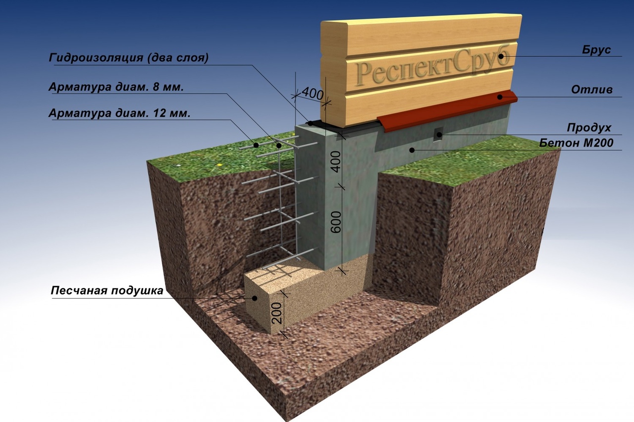 Проект фундамента для дома из газобетона