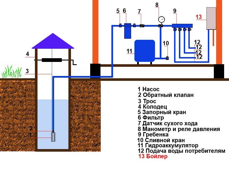 Водопровод на даче из колодца: практические рекомендации и основные этапы работ