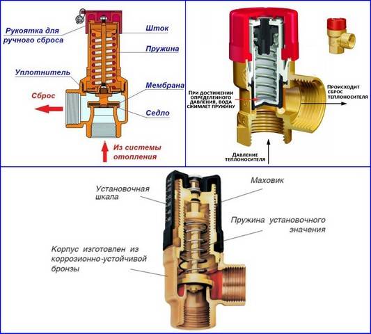 Регулировка сбросного клапана отопления