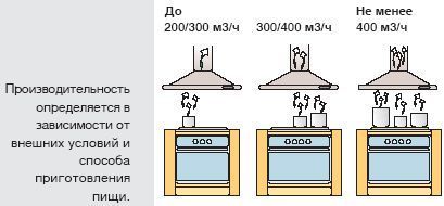 Как правильно установить вытяжку для газовых плит