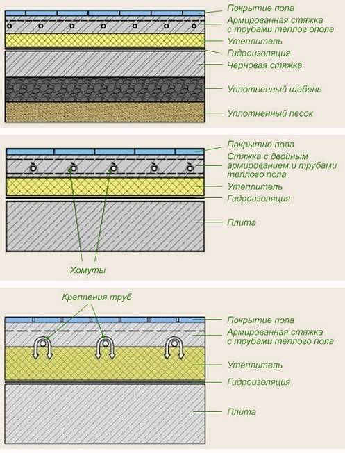 Пирог пола по грунту. Схема пола по грунту в частном доме. Пирог пола по грунту с водяным теплым полом. Полы по грунту с теплым водяным полом.