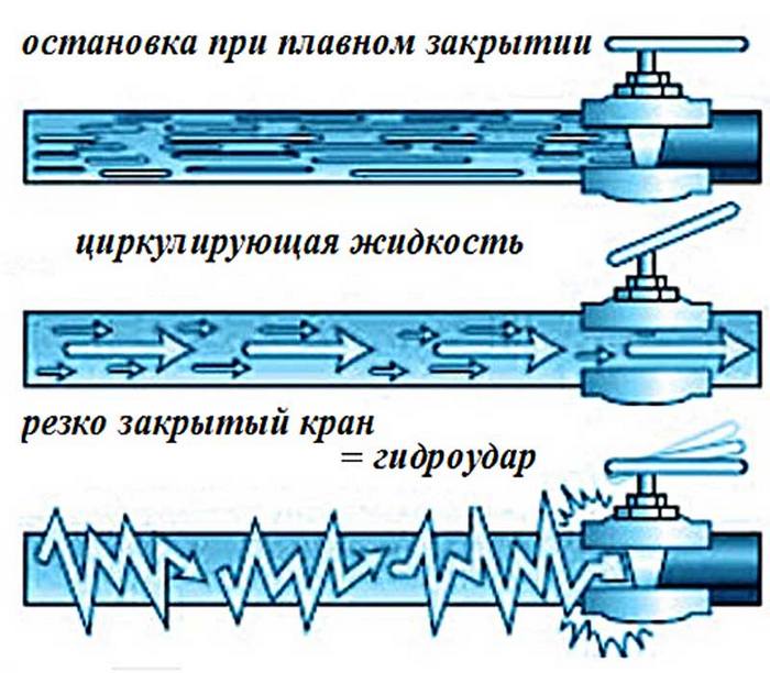 Что такое гидроудар в системе водоснабжения и как его избежать