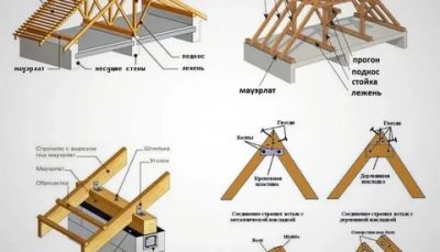 Конструкция стропильной системы на двухскатную крышу