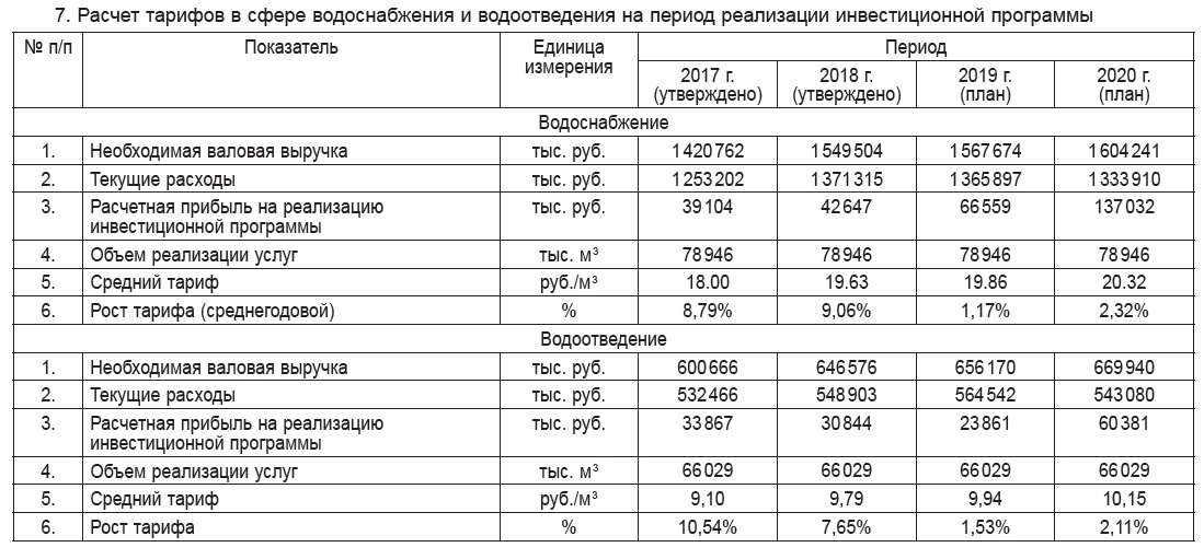 Расчет тарифа на воду методом экономически обоснованных образец