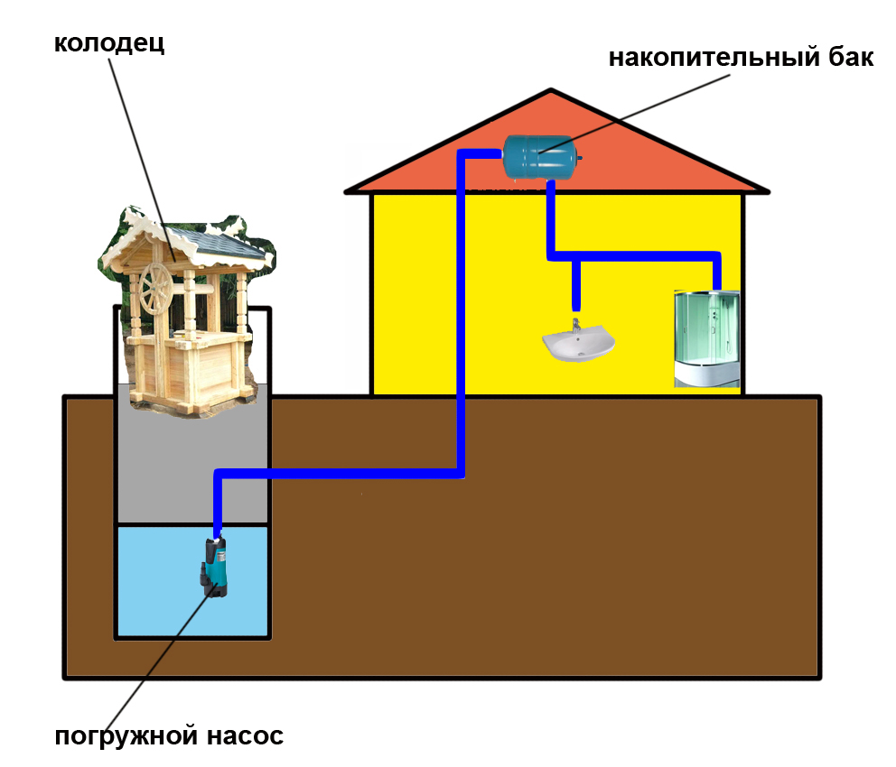 Нецентрализованного питьевого водоснабжения. Система водопровода с колодца схема. Схема подключения частного дома к центральному водопроводу. Централизованное водоснабжение в частном доме. Система водоснабжения частного дома.