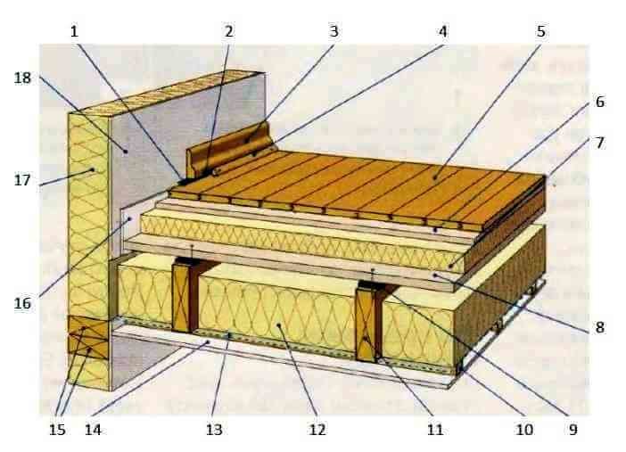 Особенности утепления деревянных перекрытий между этажами