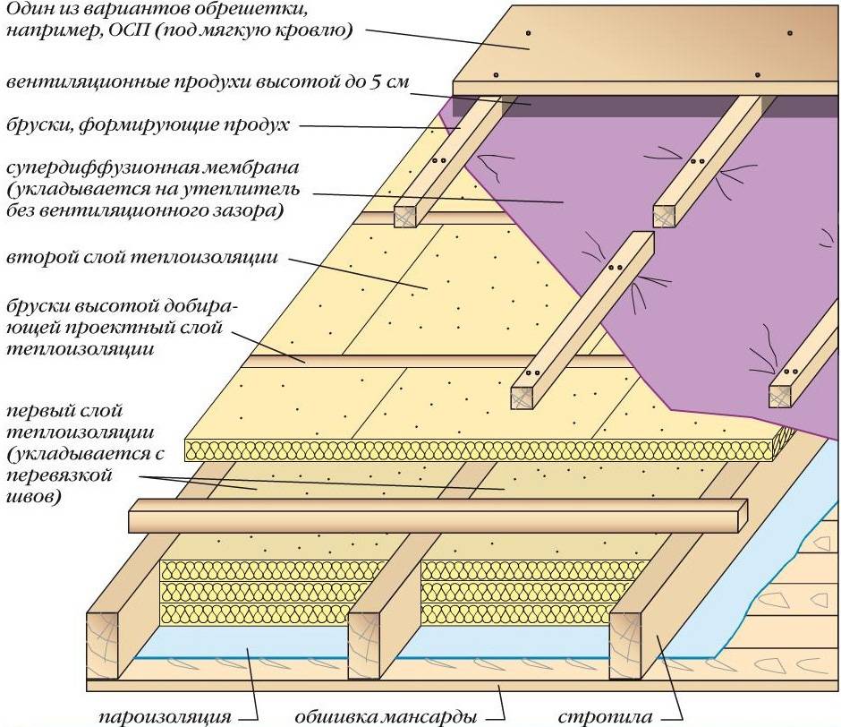 Утепление потолка мансарды с холодной кровлей