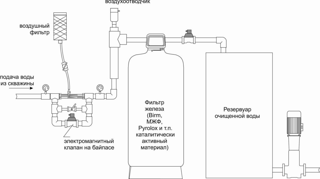 Схема аэрации воды