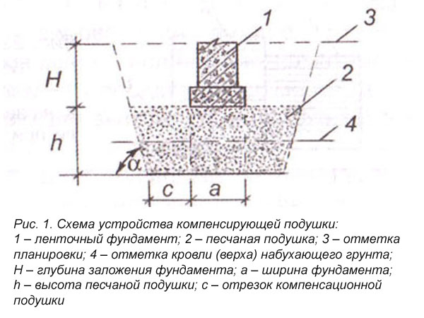 Калькулятор расчета количества песчано-гравийной смеси для подушки фундамента