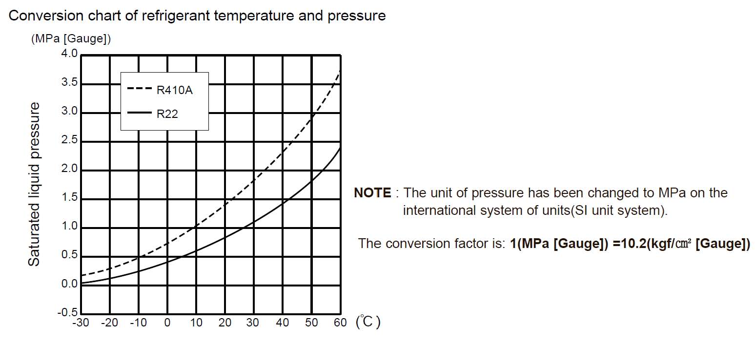 Таблица давления и температура кипения фреона R-410A в кондиционере