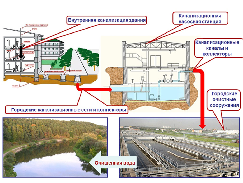 Очистные сооружения карта