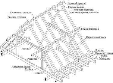 Основные формы скатных кровель и их применение