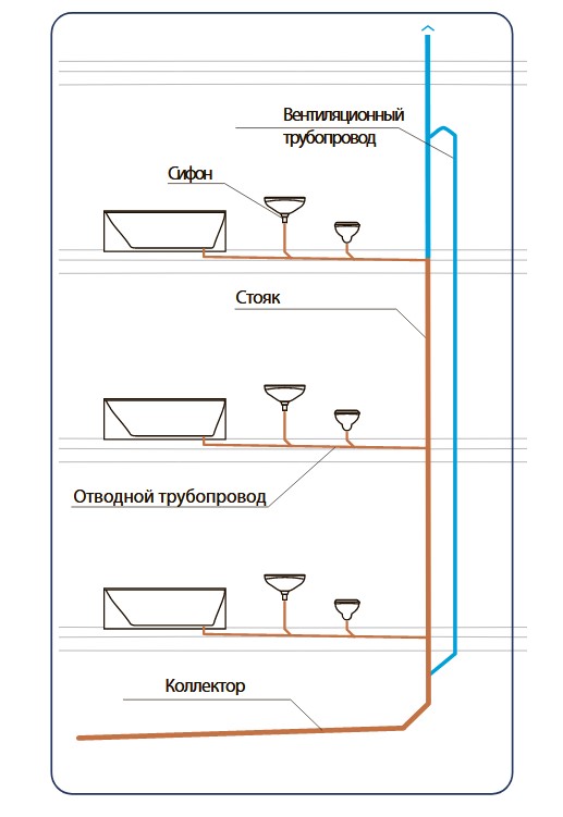 Нужна ли вентиляция канализации в частном доме: схемы, трубы