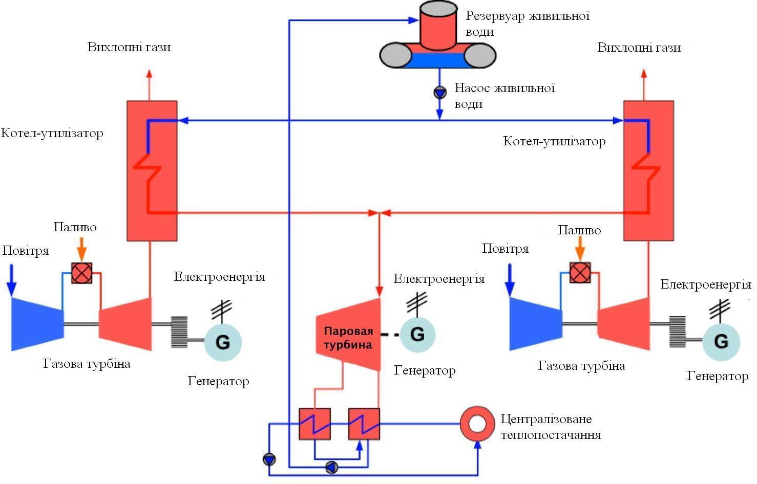 Схема газопоршневого двигатель с котлом утилизатором