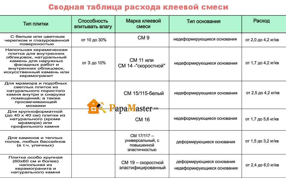 Расход клея для плитки. Нормы расхода плиточного клея на 1 м2 пола. Расход плиточного клея на 1м2. Норма расхода клея для плитки на 1м2 пола. Норма расхода клея плиточного на 1м2.