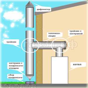 Дымоход для газового котла: устройство, конструкция, диаметр