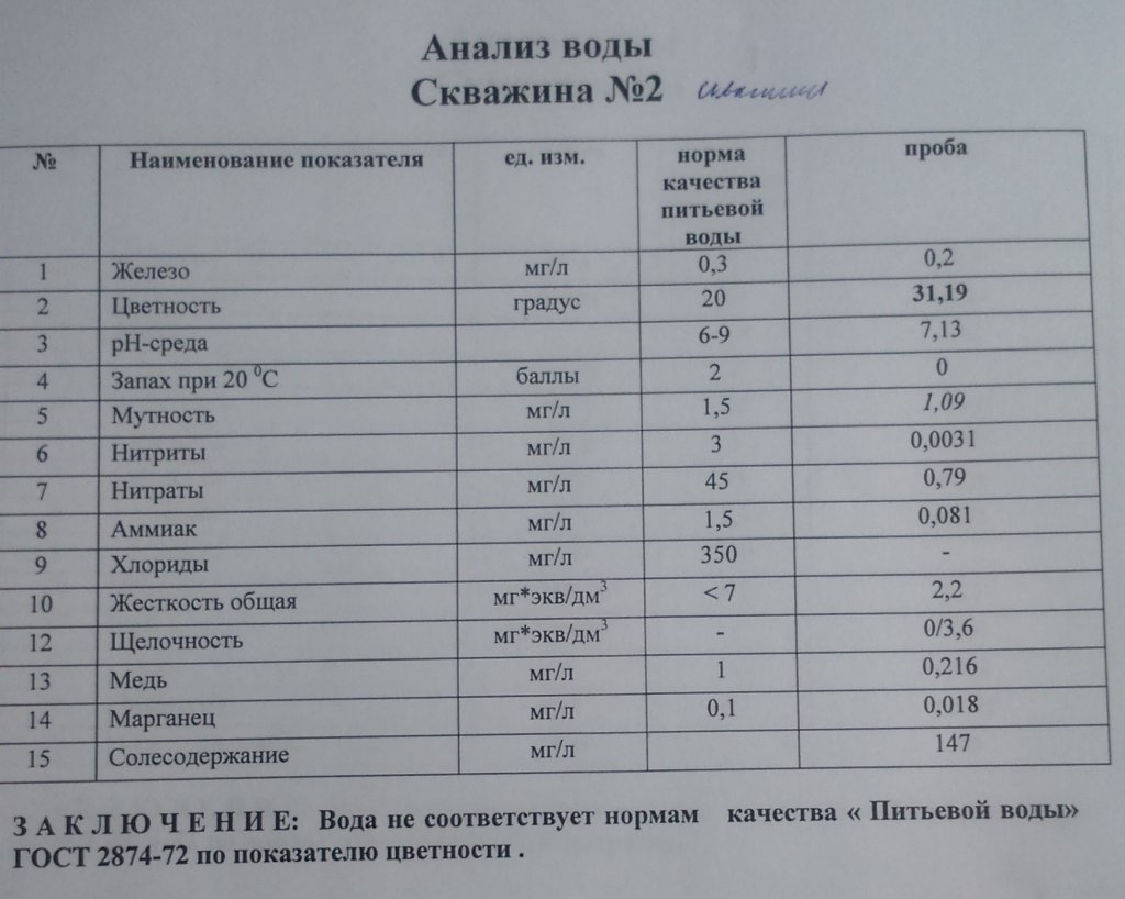 Воду получить анализы. Показатели норм анализа воды из колодца. Химический анализ питьевой воды из скважин. Нормы анализа питьевой воды из скважины. Таблица нормы показатели воды из скважины.