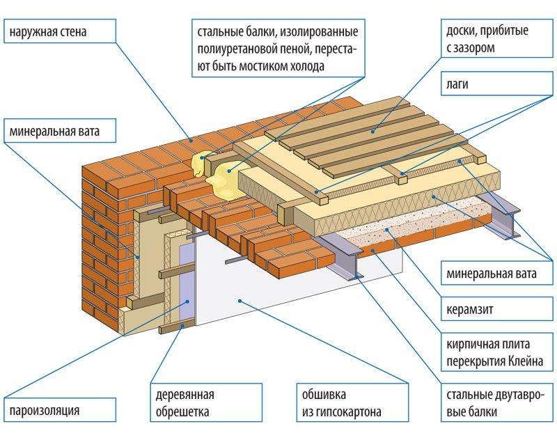 Особенности утепления деревянных перекрытий между этажами