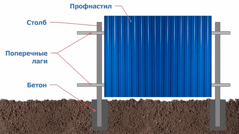 Самостоятельная постройка забора из профлиста: порядок работ