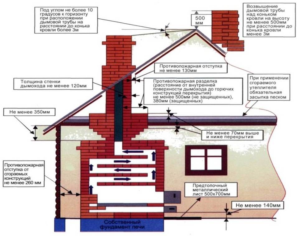 Обзор проектов отопления частного дома: печного и газового