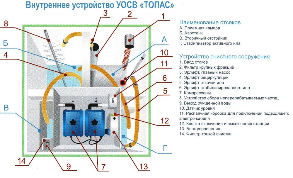 Септик топас принцип работы и устройство схема