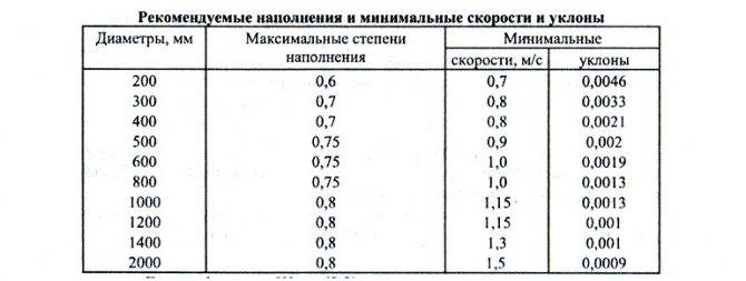 Определение глубины заложения ливневой канализации