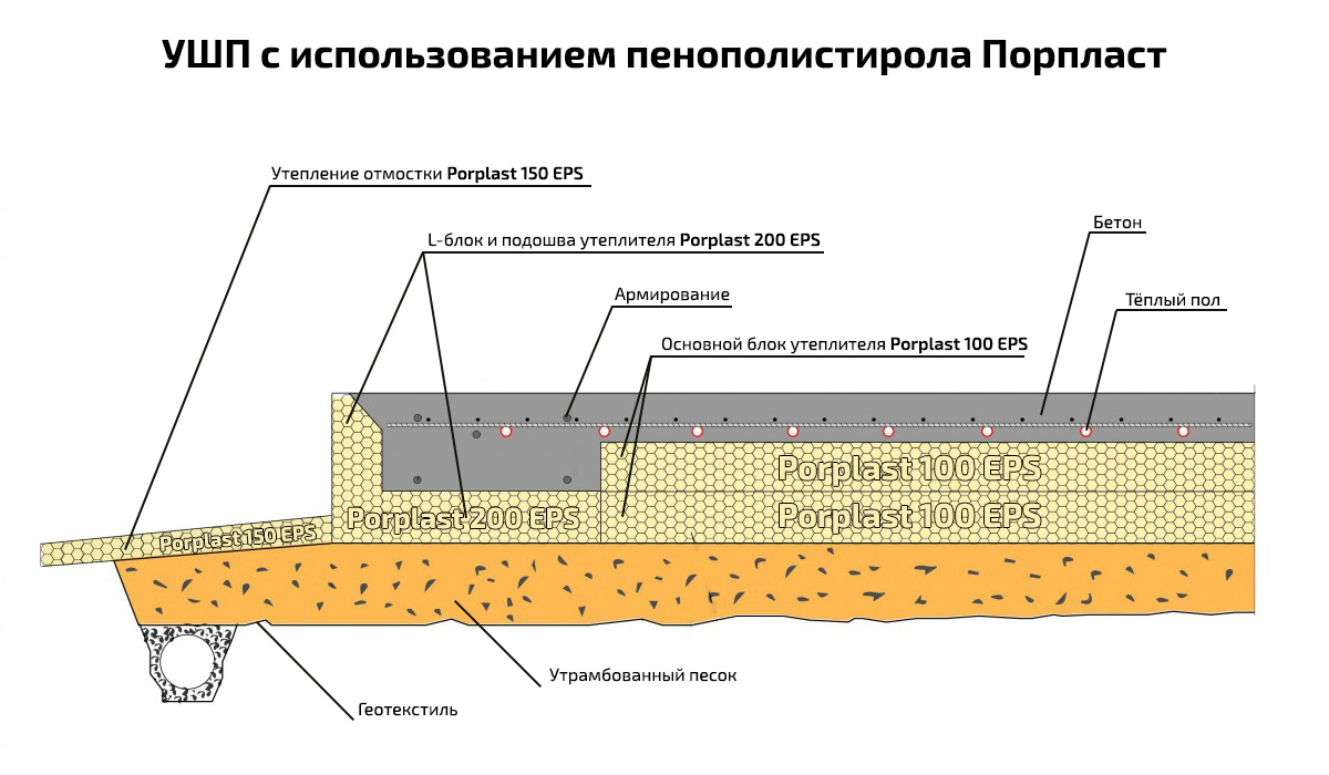 Пирог фундаментной плиты для гаража