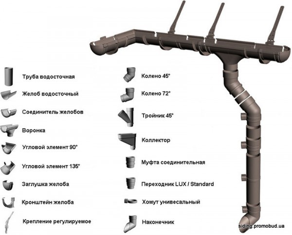 Классификация водосточных труб по форме сечения