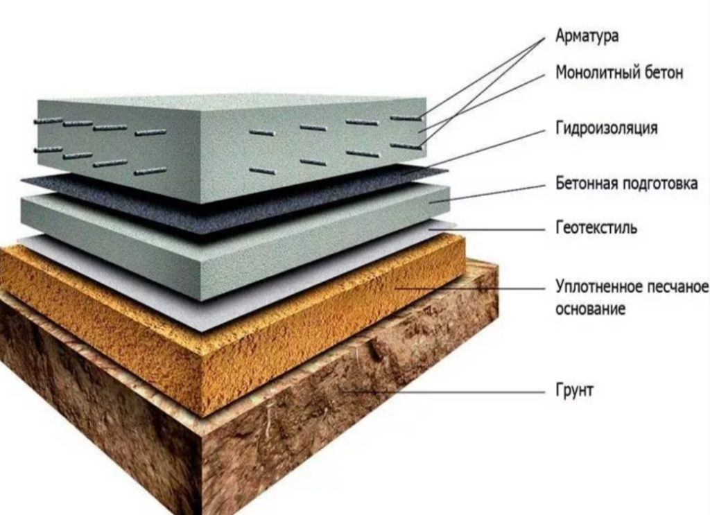 Правильный пирог плиты фундамента