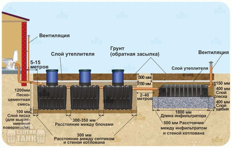 Как сделать автономную канализацию своими руками