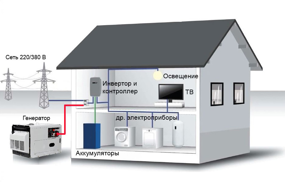 Как сделать резервное электроснабжение для частного дома