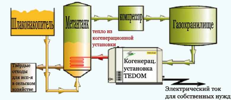 Способы переработки навоза в биогаз в домашних условиях