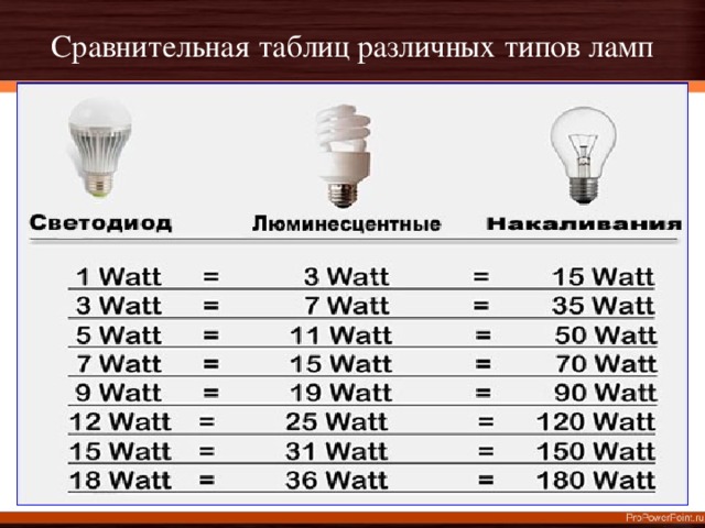 Соотношение мощности ламп накаливания и светодиодных ламп