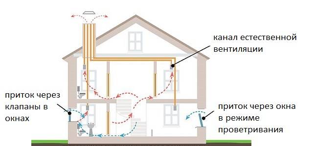 Схема вентиляции в частном кирпичном доме