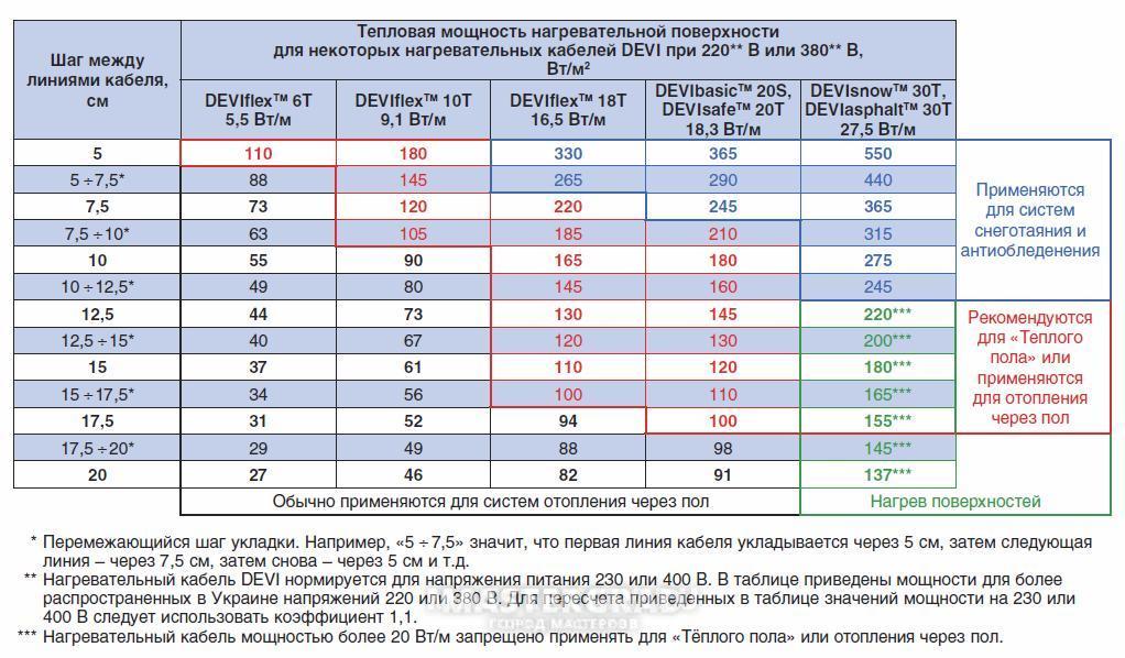 Калькулятор расчета длины греющего кабеля для водопровода