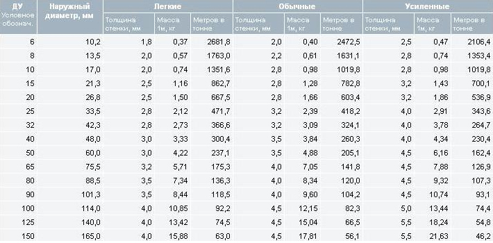 Толщина метр. Диаметр оцинкованных труб таблица. Труба ВГП ду32 наружный диаметр. Труба ВГП 32х3.2 наружный диаметр. Труба ВГП наружный диаметр таблица.