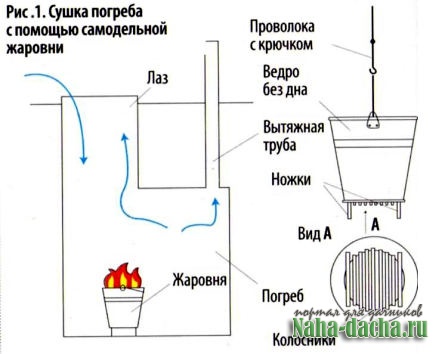 Как осушить гараж. Жаровня для просушки погреба. Как высушить погреб. Просушка погреба. Сушка подвала.