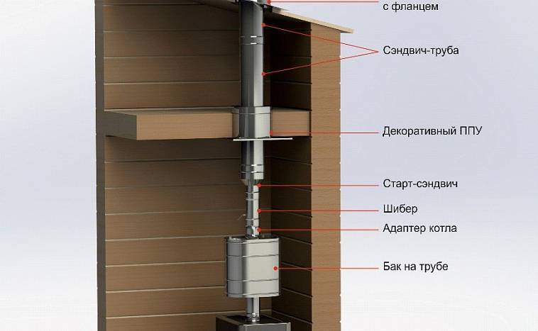 Дымоход в бане из сэндвич трубы