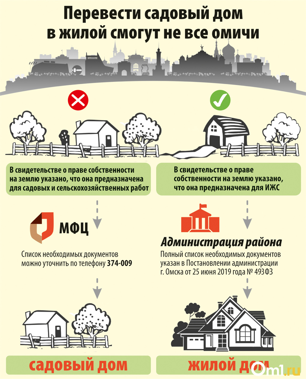 Что нужно для оформления собственности