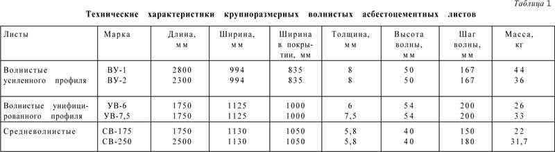 Плоский шифер – размеры, основные характеристики, применение