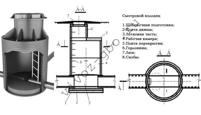 Схема устройства перепадного колодца