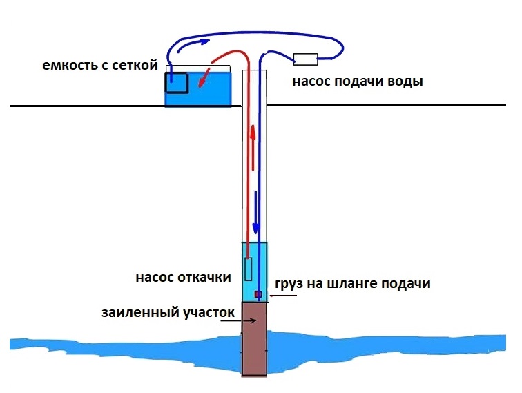 Из системы изображенной на рисунке через отверстие а выкачивают воздух