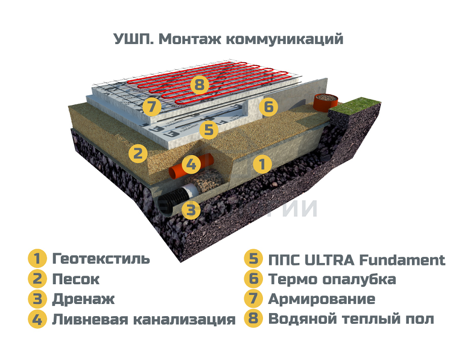 Дренаж фундамента плиты схема