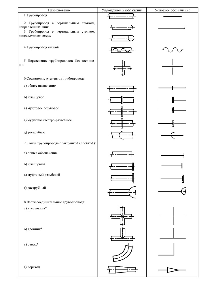 Условные обозначения на чертежах водоснабжения и канализации