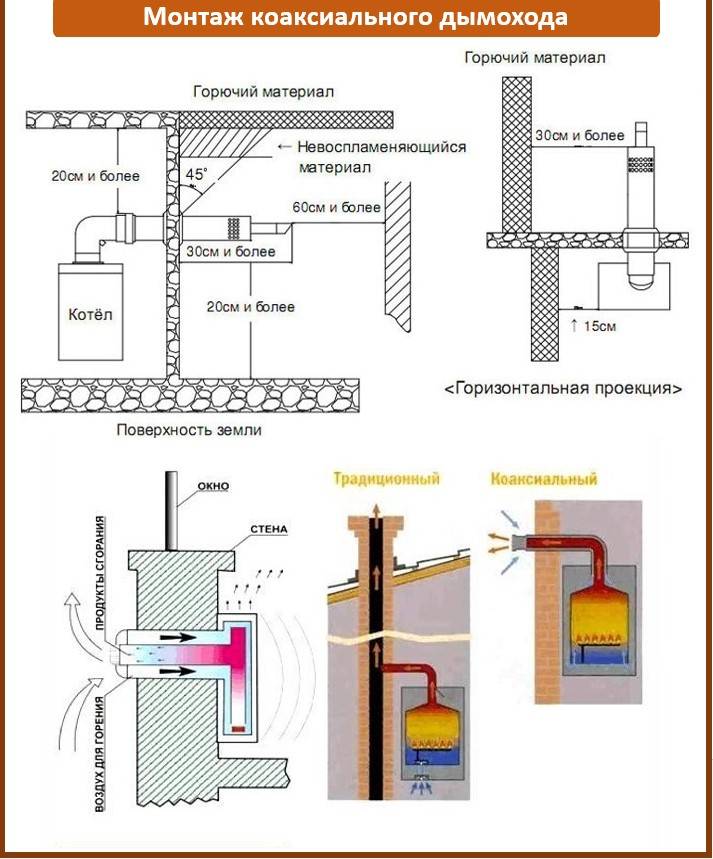 Самостоятельный монтаж коаксиальной трубы для газовых котлов