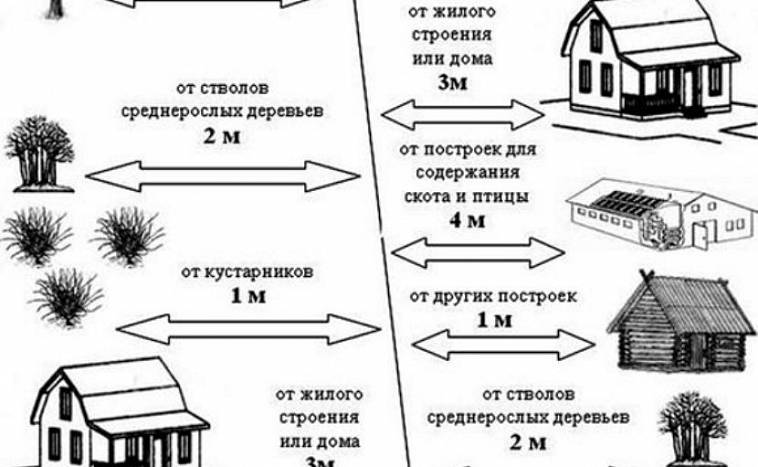 Сколько метров должна. Нормы по строительству гаража от забора соседей. Нормы постройки хозблока на участке. Расстояние хозяйственных построек от соседнего участка. Сколько надо отступить от забора соседа при строительстве гаража.